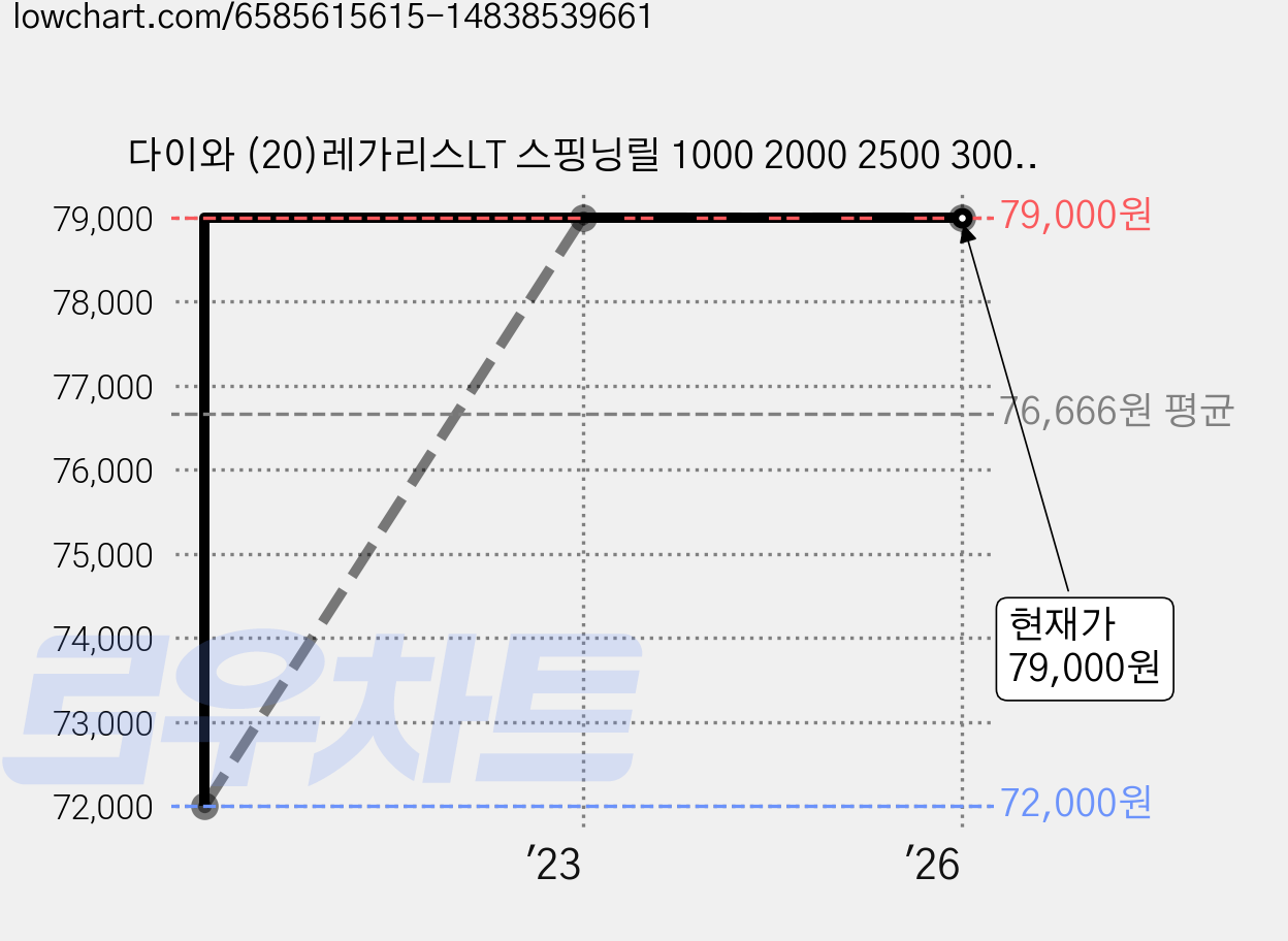 다이와 (20)레가리스LT 스핑닝릴 1000 2000 2500 3000 4000 5000 6000 가격 변동 차트, 현재가 79,000원, 역대최저가