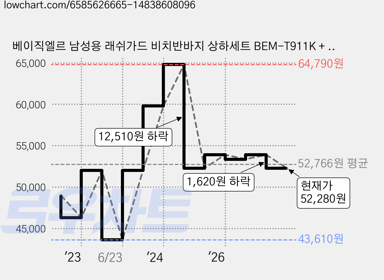 베이직엘르 남성용 래쉬가드 비치반바지 상하세트 BEM-T911K + BEM-T912K 가격 변동 차트, 현재가 52,280원, 관측 최저가 43,610원