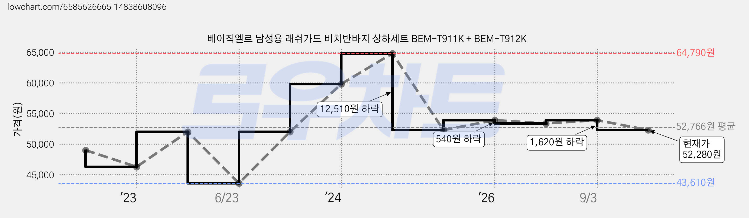 베이직엘르 남성용 래쉬가드 비치반바지 상하세트 BEM-T911K + BEM-T912K 가격 변동 차트, 현재가 52,280원, 관측 최저가 43,610원