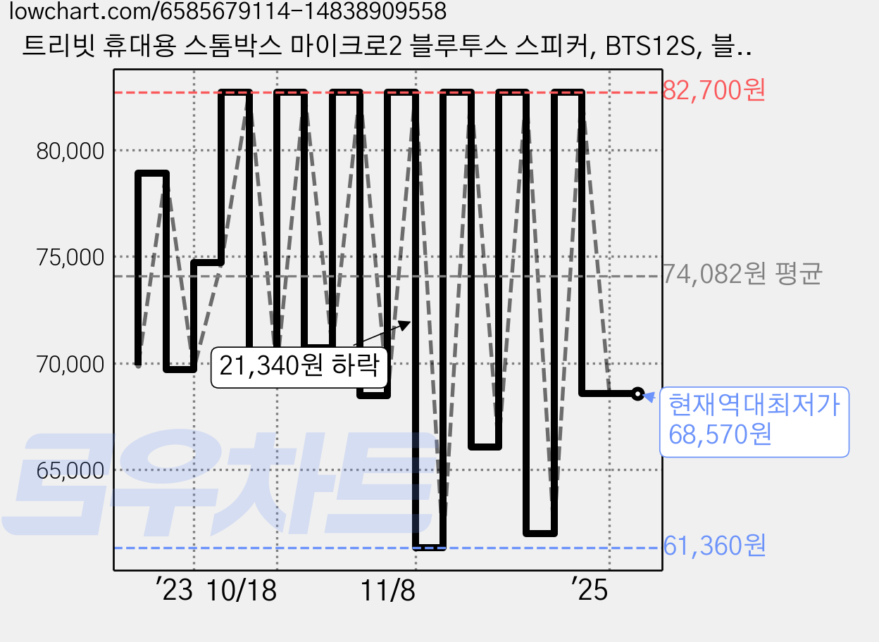 트리빗 휴대용 스톰박스 마이크로2 블루투스 스피커, BTS12S, 블랙 가격 변동 차트, 현재가 68,570원, 역대최저가