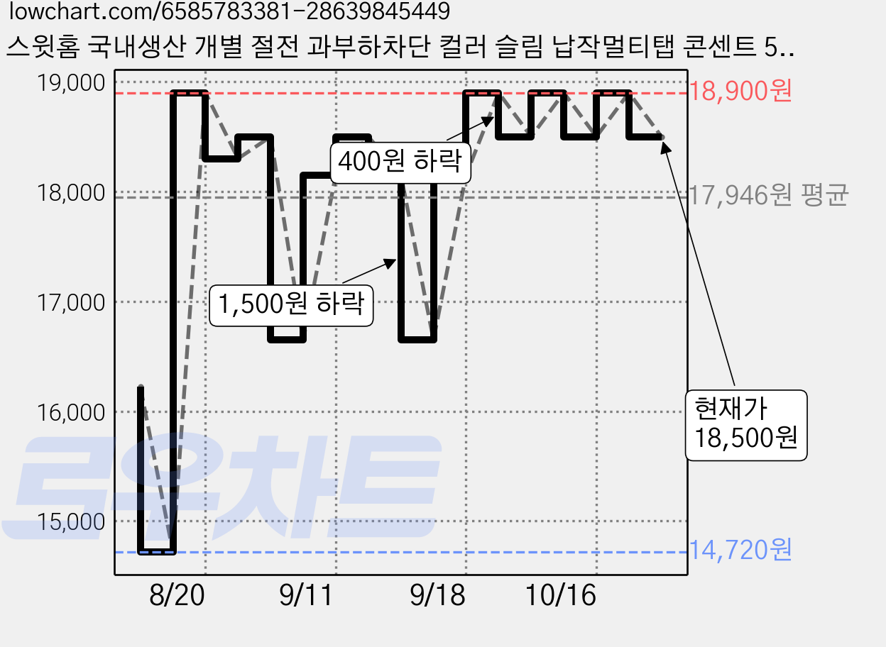 스윗홈 국내생산 개별 절전 과부하차단 컬러 슬림 납작멀티탭 콘센트 5구+안전커버, 1.5m, 화이트, 1세트 가격 변동 차트, 현재가 18,500원, 관측 최저가 14,720원
