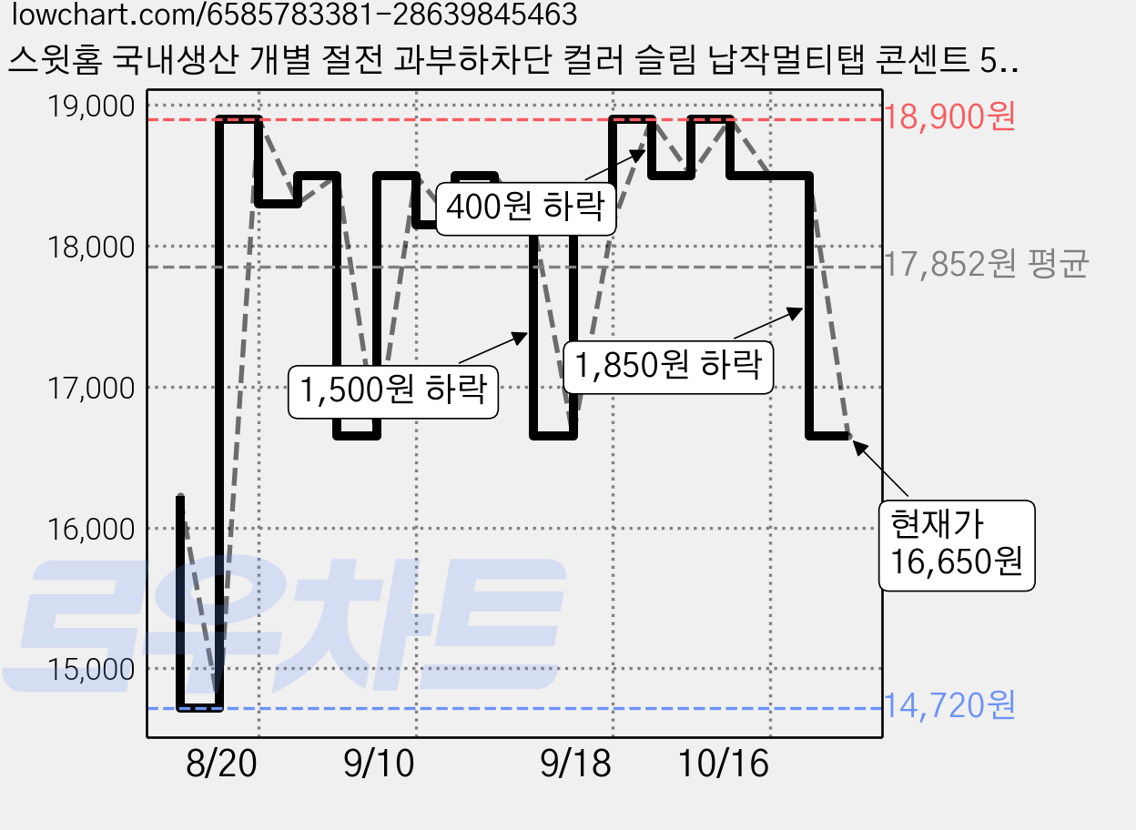 스윗홈 국내생산 개별 절전 과부하차단 컬러 슬림 납작멀티탭 콘센트 5구+안전커버, 1.5m, 그레이블랙, 1세트 가격 변동 차트, 현재가 17,010원, 관측 최저가 14,720원