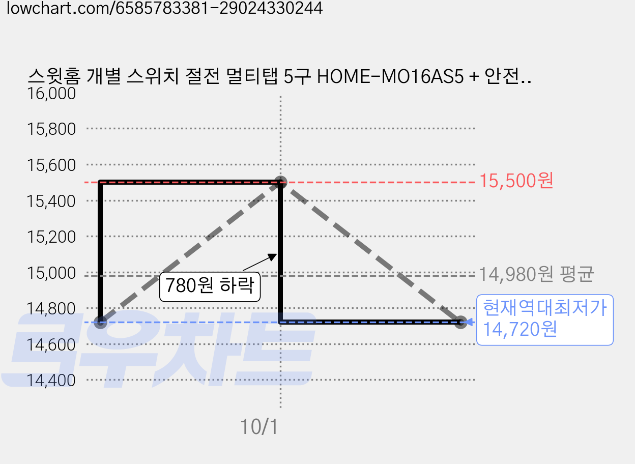 스윗홈 개별 스위치 절전 멀티탭 5구 HOME-MO16AS5 + 안전커버 1p, 0.7m, 혼합색상, 1개 가격 변동 차트, 현재가 14,720원, 역대최저가
