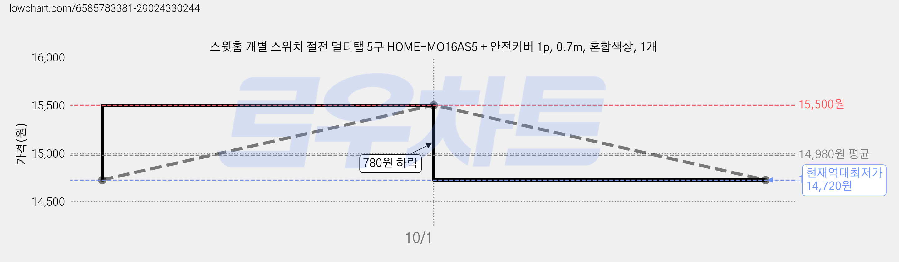 스윗홈 개별 스위치 절전 멀티탭 5구 HOME-MO16AS5 + 안전커버 1p, 0.7m, 혼합색상, 1개 가격 변동 차트, 현재가 14,720원, 역대최저가
