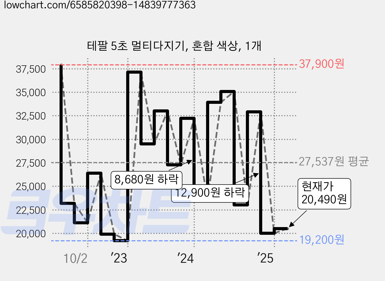 테팔 5초 멀티다지기, 혼합 색상, 1개 가격 변동 차트, 현재가 20,490원, 관측 최저가 19,200원