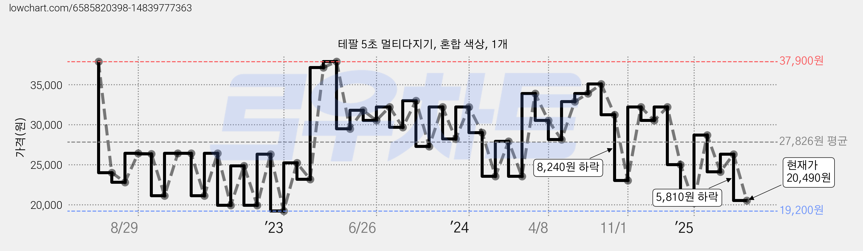 테팔 5초 멀티다지기, 혼합 색상, 1개 가격 변동 차트, 현재가 20,490원, 관측 최저가 19,200원
