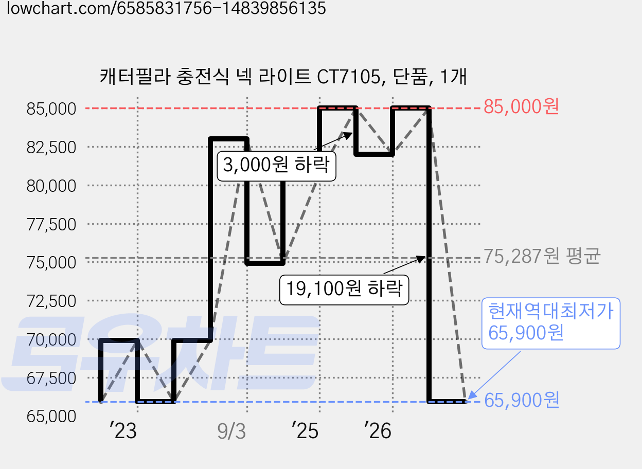 캐터필라 충전식 넥 라이트 CT7105, 단품, 1개 가격 변동 차트, 현재가 65,900원, 역대최저가
