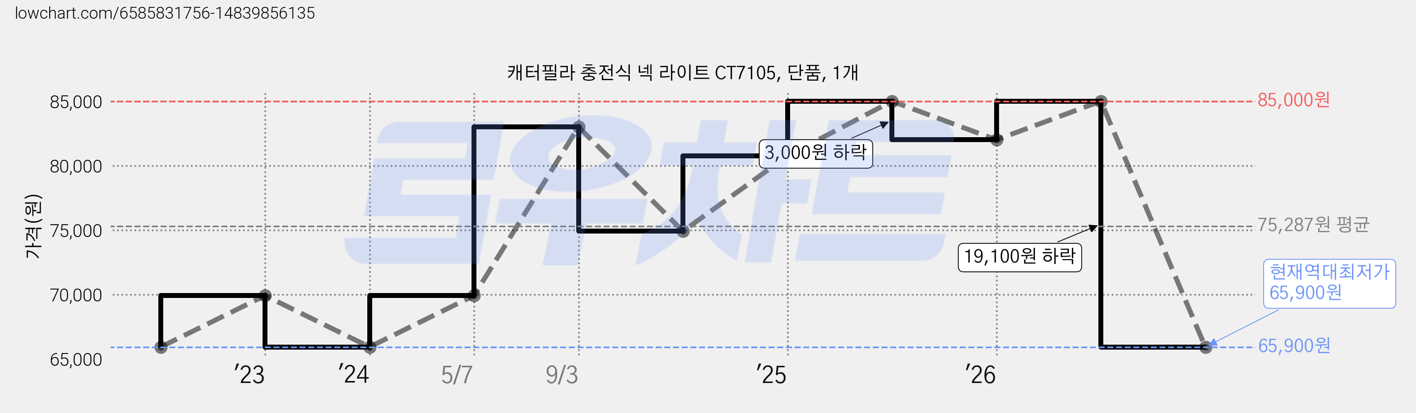 캐터필라 충전식 넥 라이트 CT7105, 단품, 1개 가격 변동 차트, 현재가 65,900원, 역대최저가