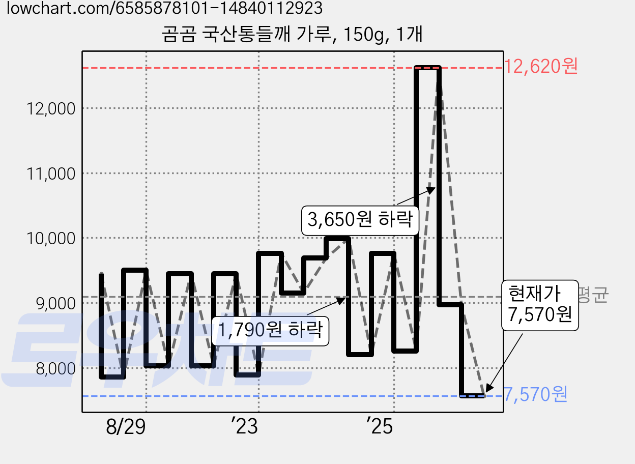 곰곰 국산통들깨 가루, 150g, 1개 가격 변동 차트, 현재가 7,570원, 관측 최저가 7,520원