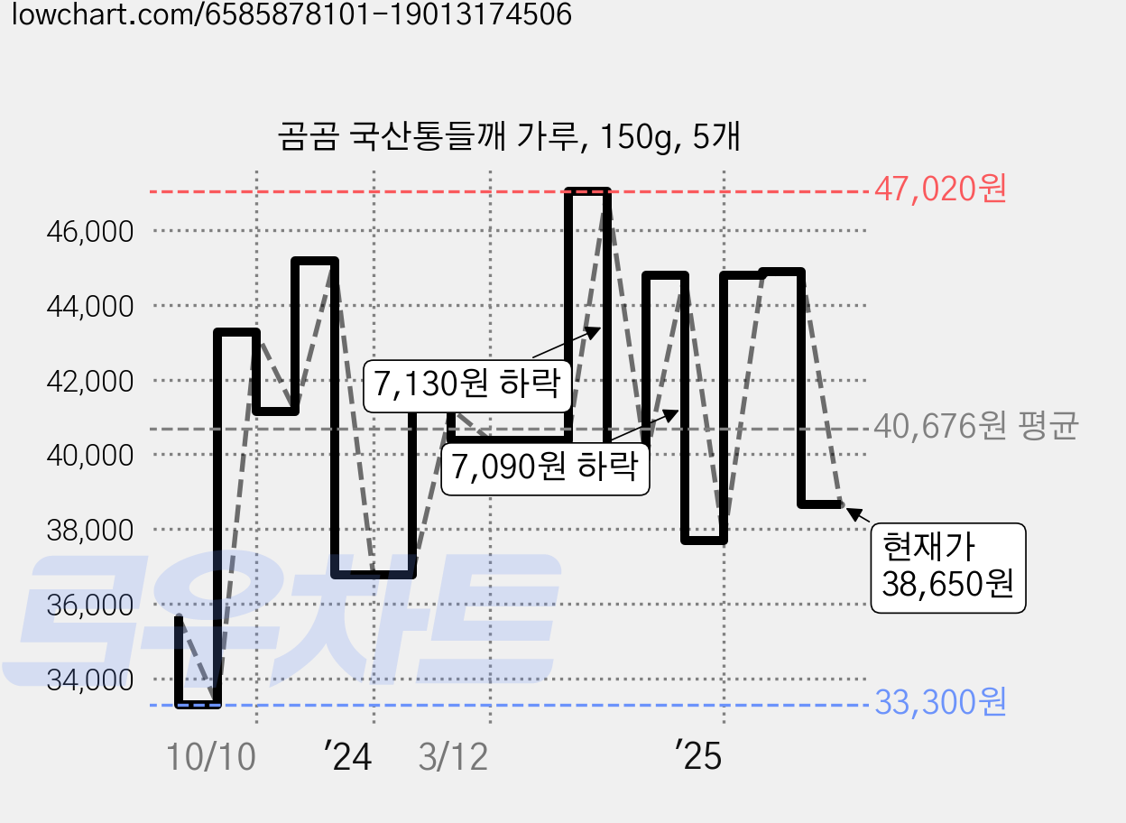 곰곰 국산통들깨 가루, 150g, 5개 가격 변동 차트, 현재가 38,650원, 관측 최저가 33,300원