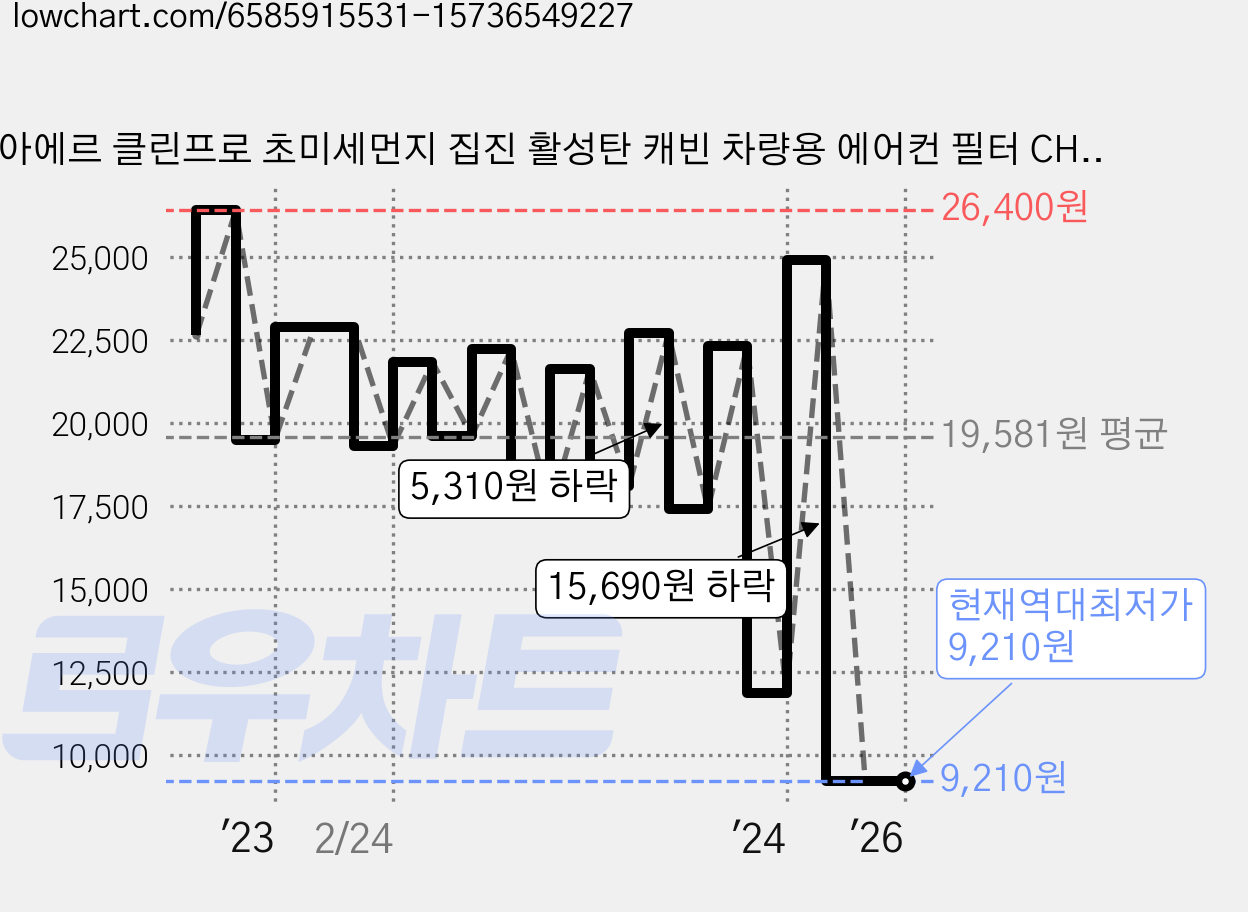 아에르 클린프로 초미세먼지 집진 활성탄 캐빈 차량용 에어컨 필터 CHA-22, 1개 가격 변동 차트, 현재가 9,210원, 역대최저가