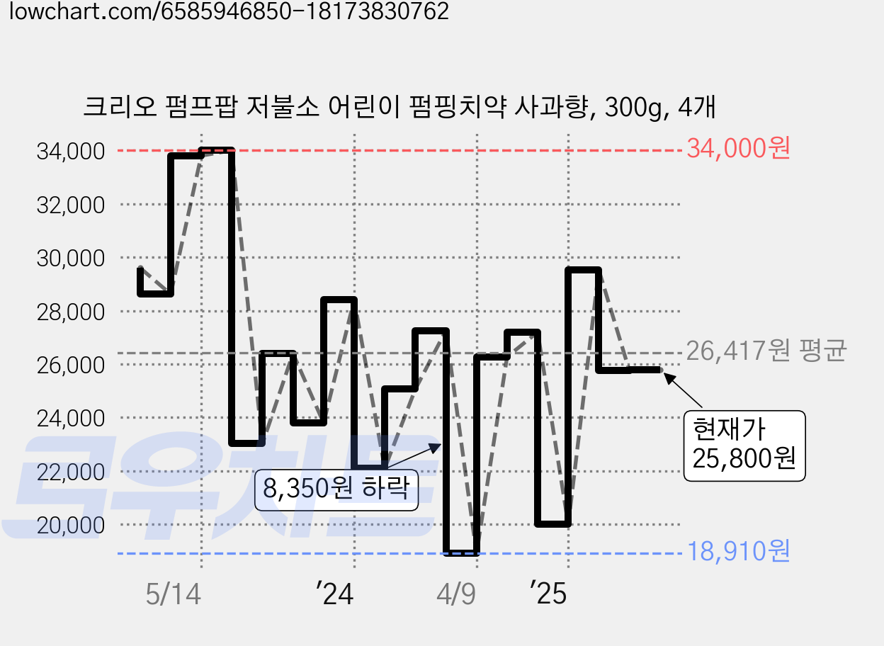 크리오 펌프팝 저불소 어린이 펌핑치약 사과향, 300g, 4개 가격 변동 차트, 현재가 25,800원, 관측 최저가 18,260원