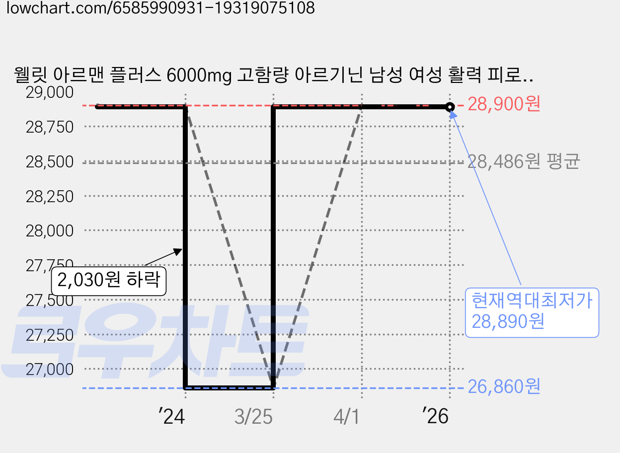 웰릿 아르맨 플러스 6000mg 고함량 아르기닌 남성 여성 활력 피로 회복, 308g, 2개 가격 변동 차트, 현재가 28,890원, 역대최저가