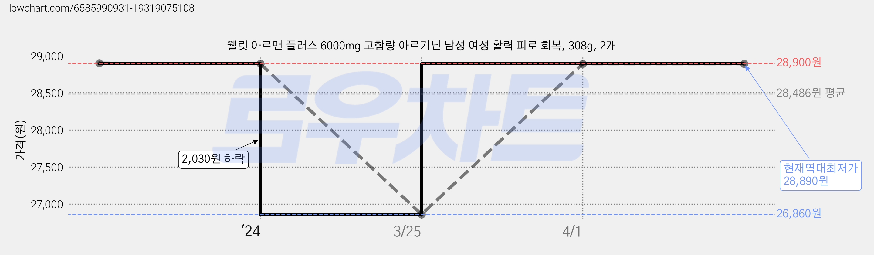 웰릿 아르맨 플러스 6000mg 고함량 아르기닌 남성 여성 활력 피로 회복, 308g, 2개 가격 변동 차트, 현재가 28,890원, 역대최저가