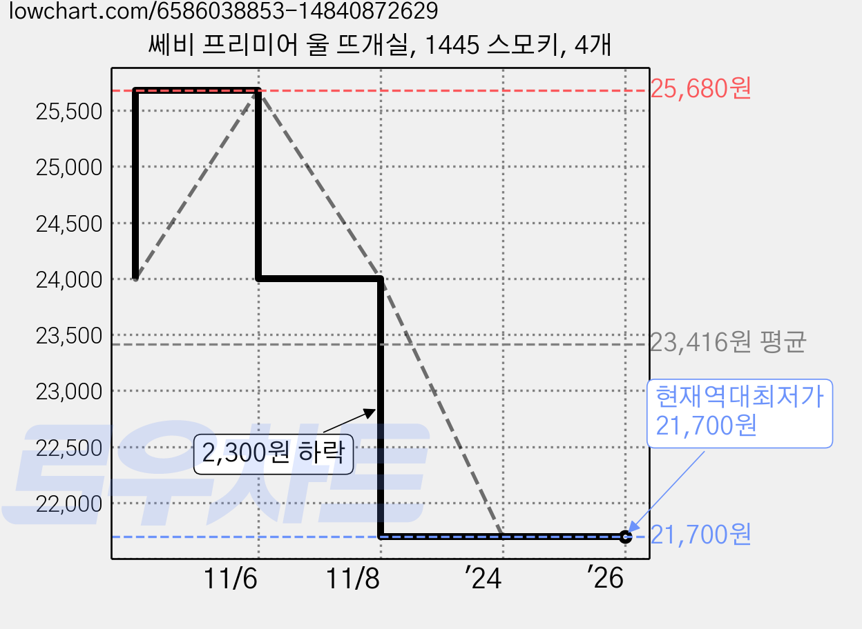 쎄비 프리미어 울 뜨개실, 1445 스모키, 4개 가격 변동 차트, 현재가 21,700원, 역대최저가