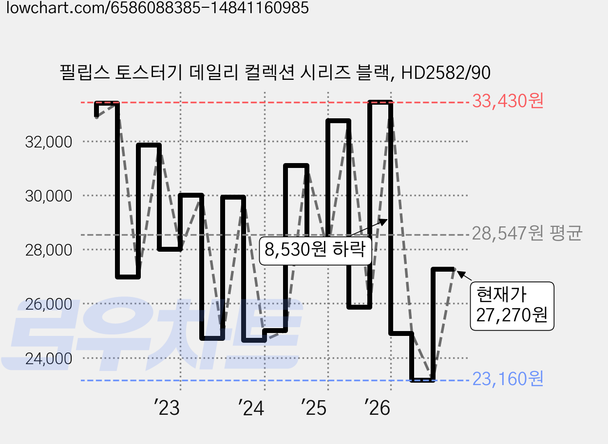 필립스 토스터기 데일리 컬렉션 시리즈 블랙, HD2582/90 가격 변동 차트, 현재가 27,270원, 관측 최저가 23,160원