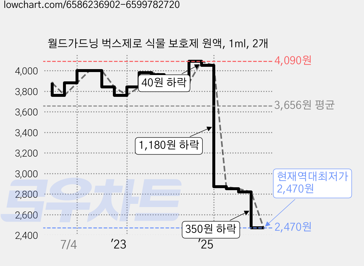월드가드닝 벅스제로 식물 보호제 원액, 1ml, 2개 가격 변동 차트, 현재가 2,470원, 역대최저가