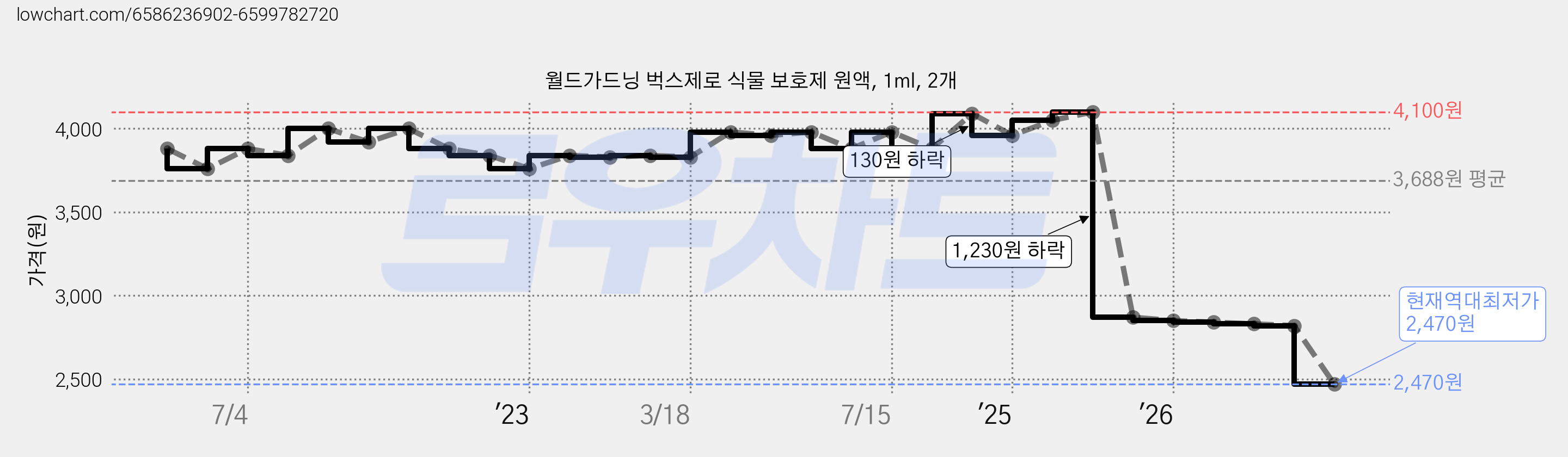 월드가드닝 벅스제로 식물 보호제 원액, 1ml, 2개 가격 변동 차트, 현재가 2,470원, 역대최저가