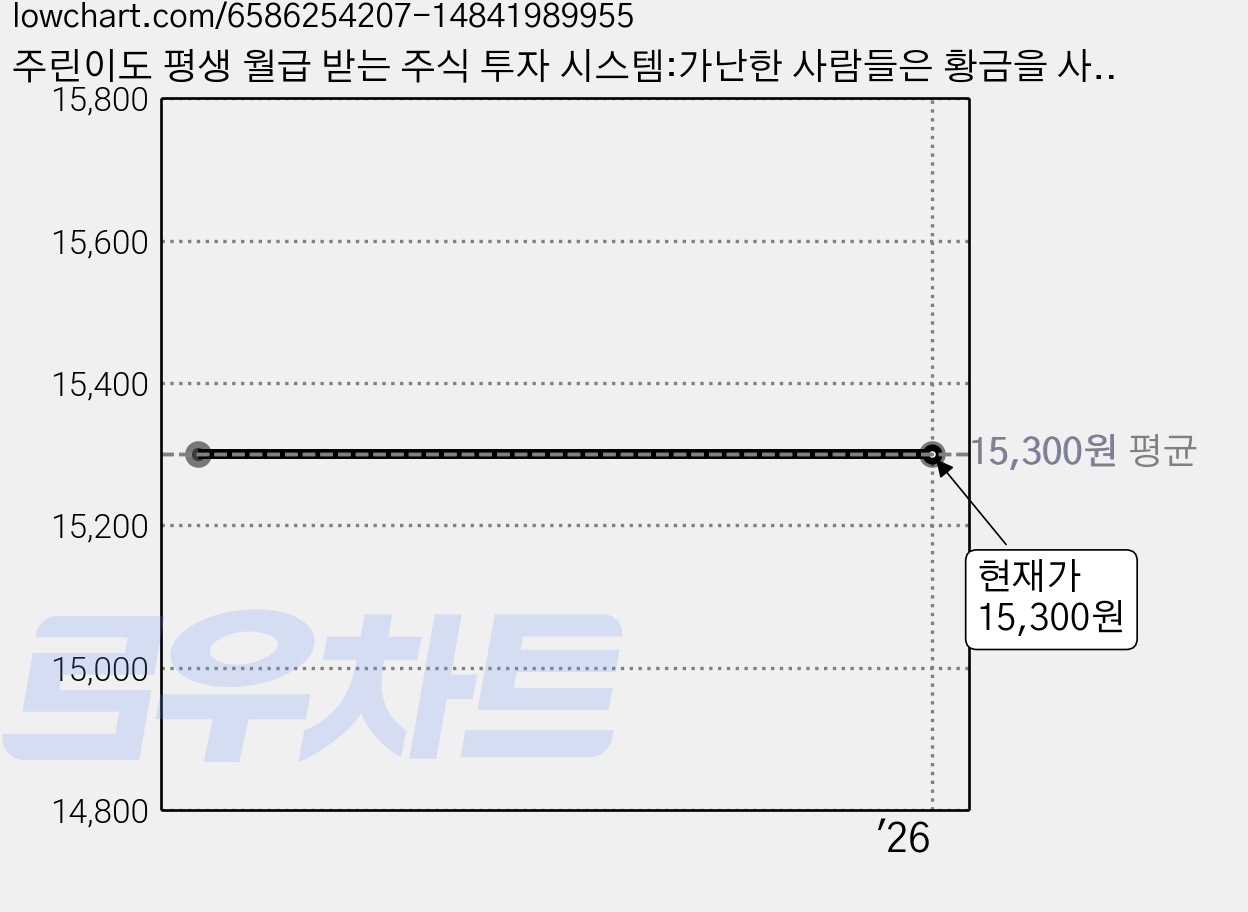 주린이도 평생 월급 받는 주식 투자 시스템:가난한 사람들은 황금을 사고 부자들은 황금알을 낳는 거위를 산다, 한국경제신문i, 김우창 가격 변동 차트, 현재가 15,300원
