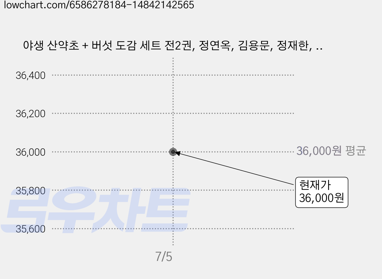 야생 산약초 + 버섯 도감 세트 전2권, 정연옥, 김용문, 정재한, 김양섭, 석순자, 푸른행복 가격 변동 차트, 현재가 36,000원