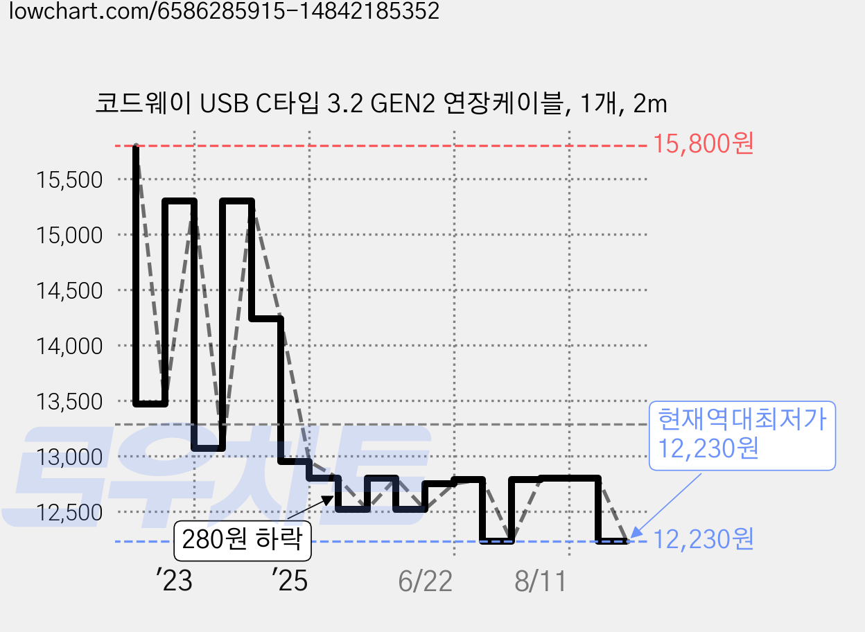 코드웨이 USB C타입 3.2 GEN2 연장케이블, 1개, 2m 가격 변동 차트, 현재가 12,230원, 역대최저가