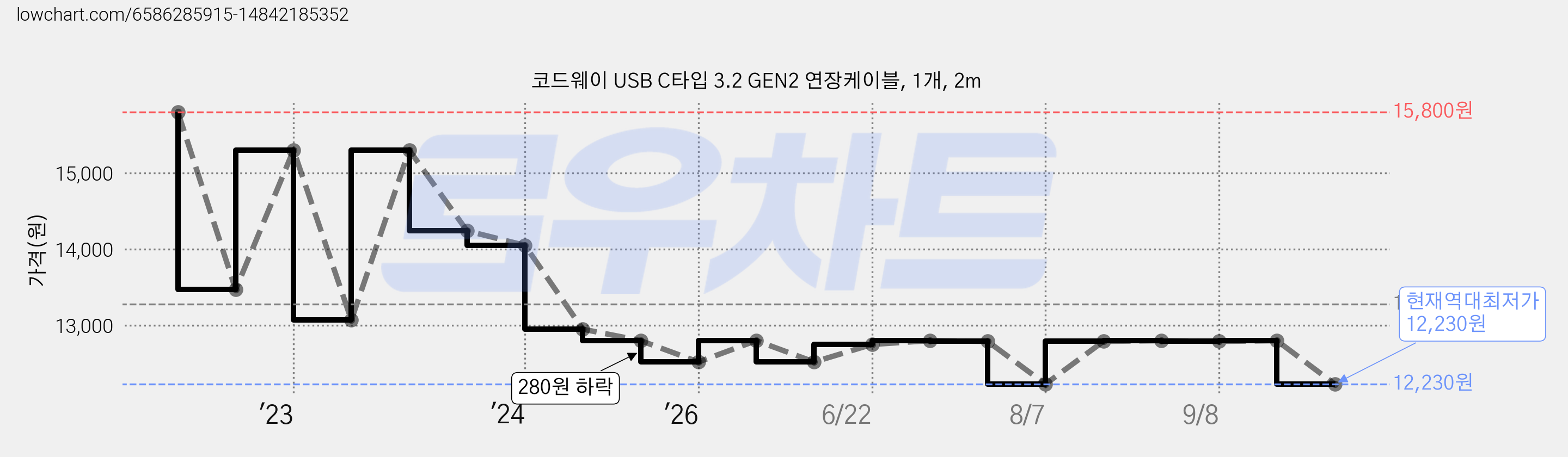 코드웨이 USB C타입 3.2 GEN2 연장케이블, 1개, 2m 가격 변동 차트, 현재가 12,230원, 역대최저가