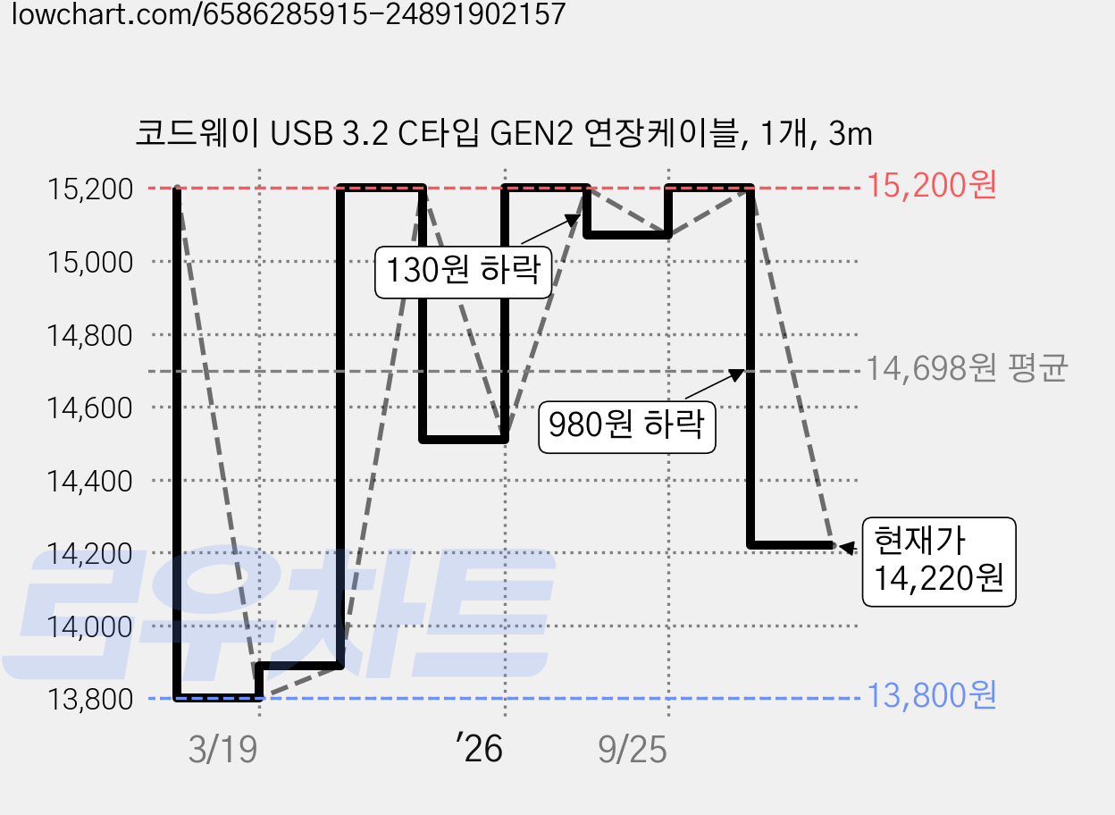 코드웨이 USB 3.2 C타입 GEN2 연장케이블, 1개, 3m 가격 변동 차트, 현재가 14,220원, 관측 최저가 13,800원