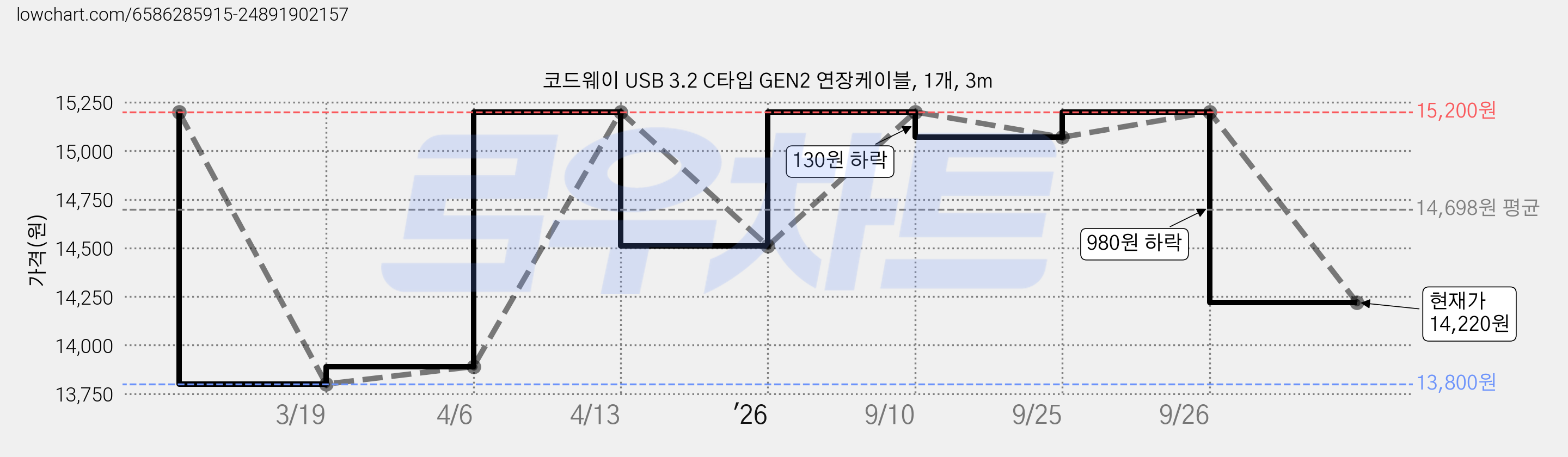 코드웨이 USB 3.2 C타입 GEN2 연장케이블, 1개, 3m 가격 변동 차트, 현재가 14,220원, 관측 최저가 13,800원
