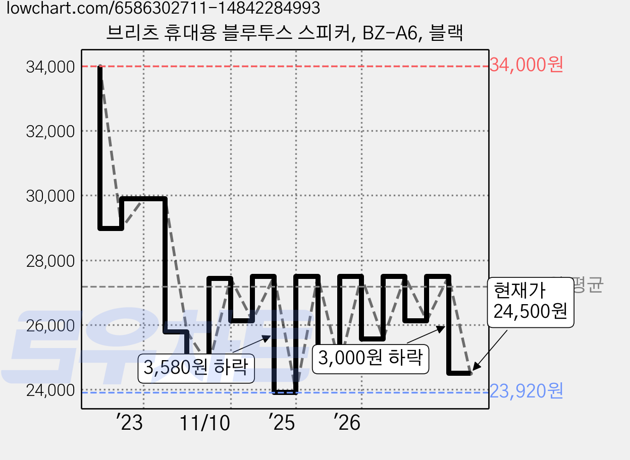브리츠 휴대용 블루투스 스피커, BZ-A6, 블랙 가격 변동 차트, 현재가 24,500원, 관측 최저가 23,920원