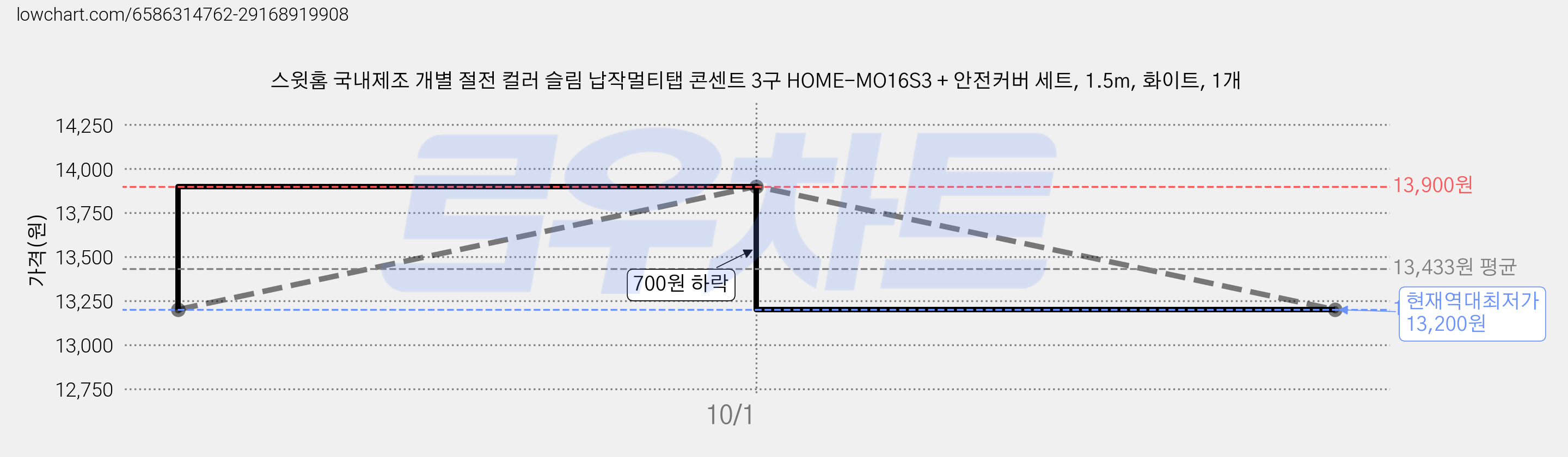 스윗홈 국내제조 개별 절전 컬러 슬림 납작멀티탭 콘센트 3구 HOME-MO16S3 + 안전커버 세트, 1.5m, 화이트, 1개 가격 변동 차트, 현재가 13,200원, 역대최저가