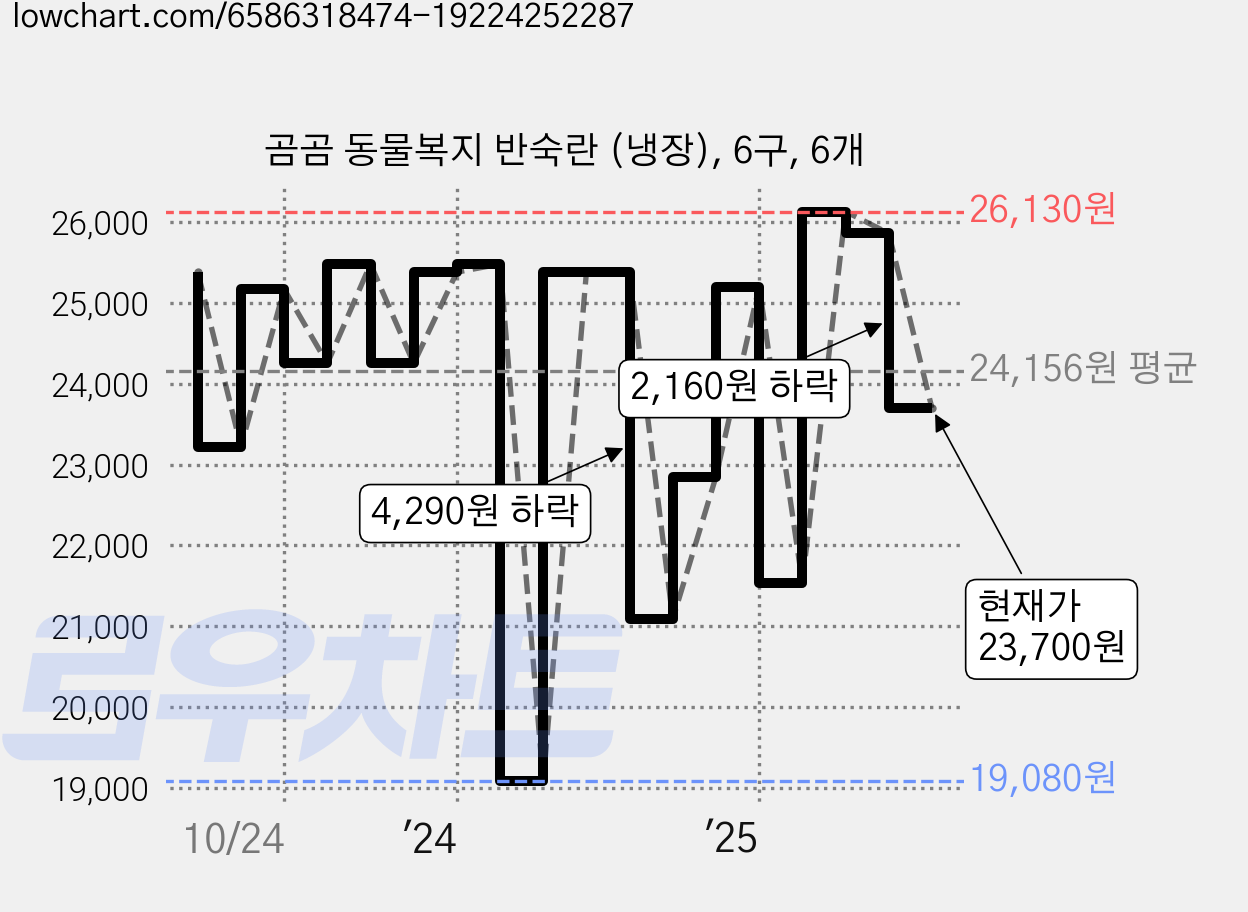 곰곰 동물복지 반숙란 (냉장), 6구, 6개 가격 변동 차트, 현재가 23,700원, 관측 최저가 19,080원