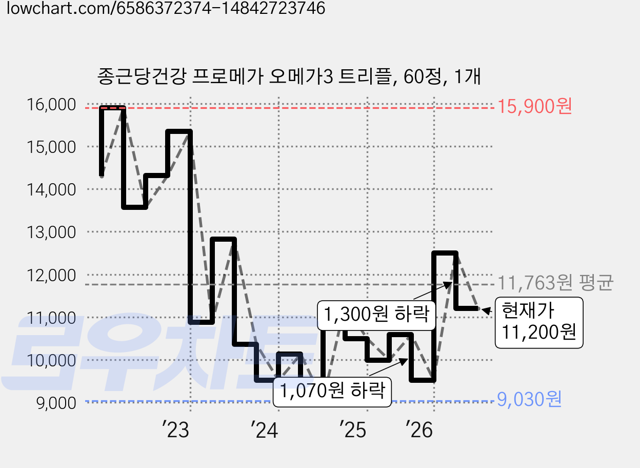 종근당건강 프로메가 오메가3 트리플, 60정, 1개 가격 변동 차트, 현재가 12,400원, 관측 최저가 8,720원