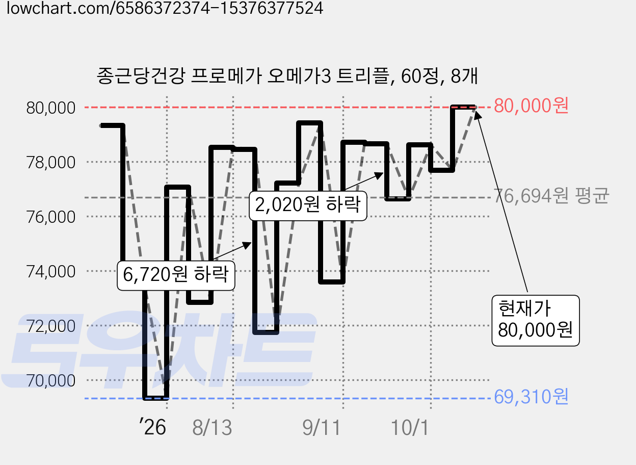 종근당건강 프로메가 오메가3 트리플, 60정, 8개 가격 변동 차트, 현재가 80,000원, 관측 최저가 69,310원