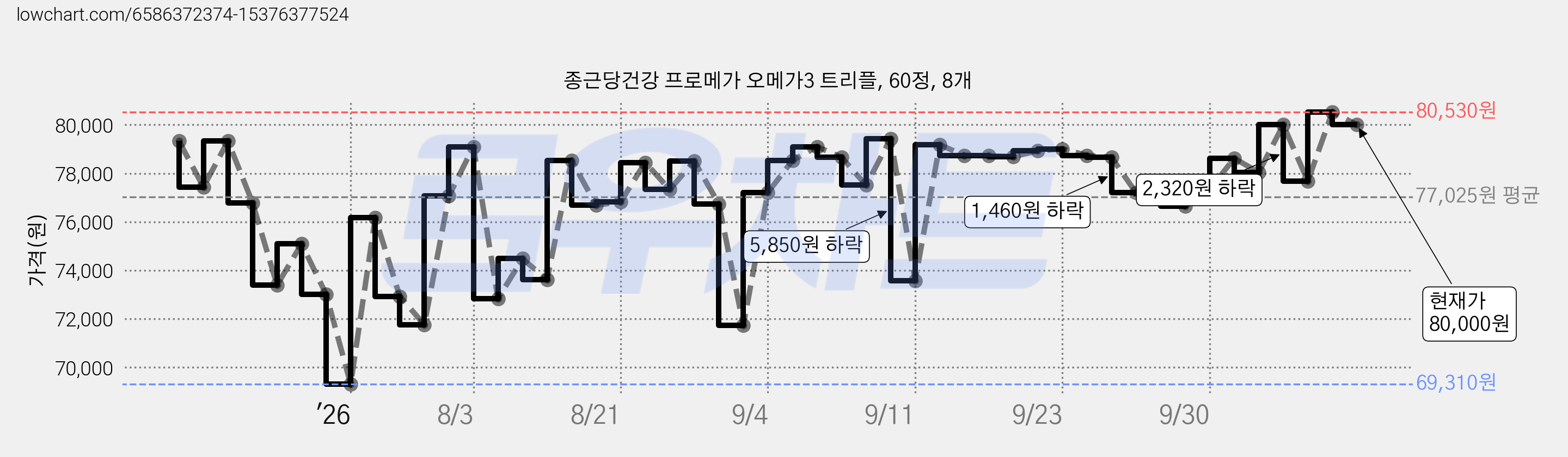 종근당건강 프로메가 오메가3 트리플, 60정, 8개 가격 변동 차트, 현재가 80,000원, 관측 최저가 69,310원
