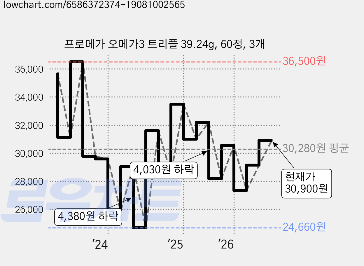 프로메가 오메가3 트리플 39.24g, 60정, 3개 가격 변동 차트, 현재가 30,900원, 관측 최저가 24,660원