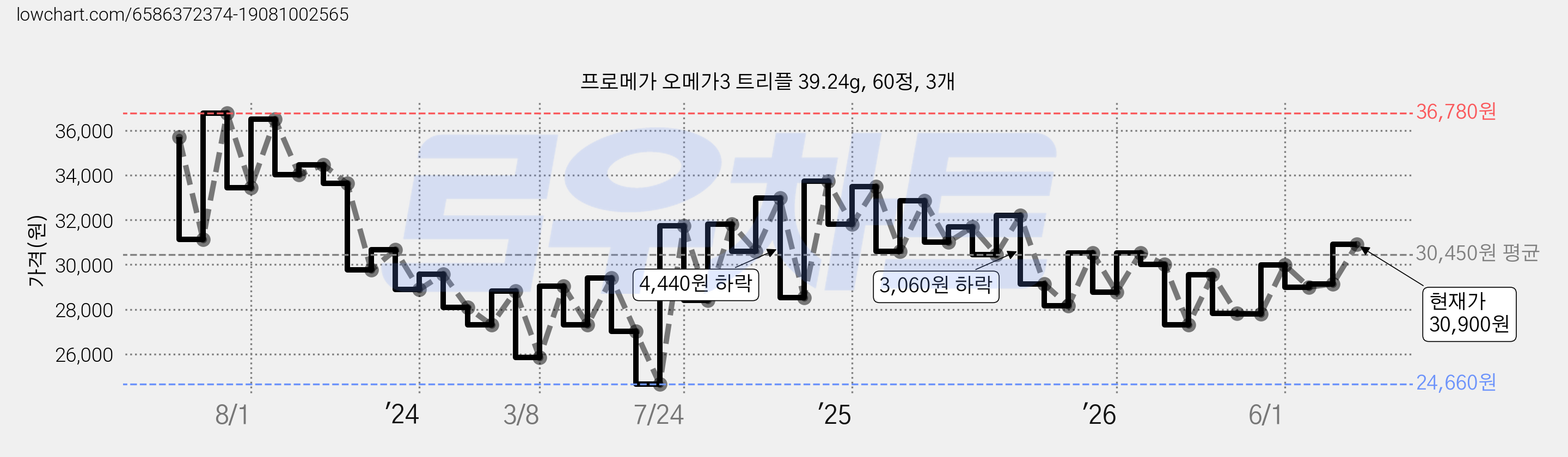 프로메가 오메가3 트리플 39.24g, 60정, 3개 가격 변동 차트, 현재가 30,900원, 관측 최저가 24,660원