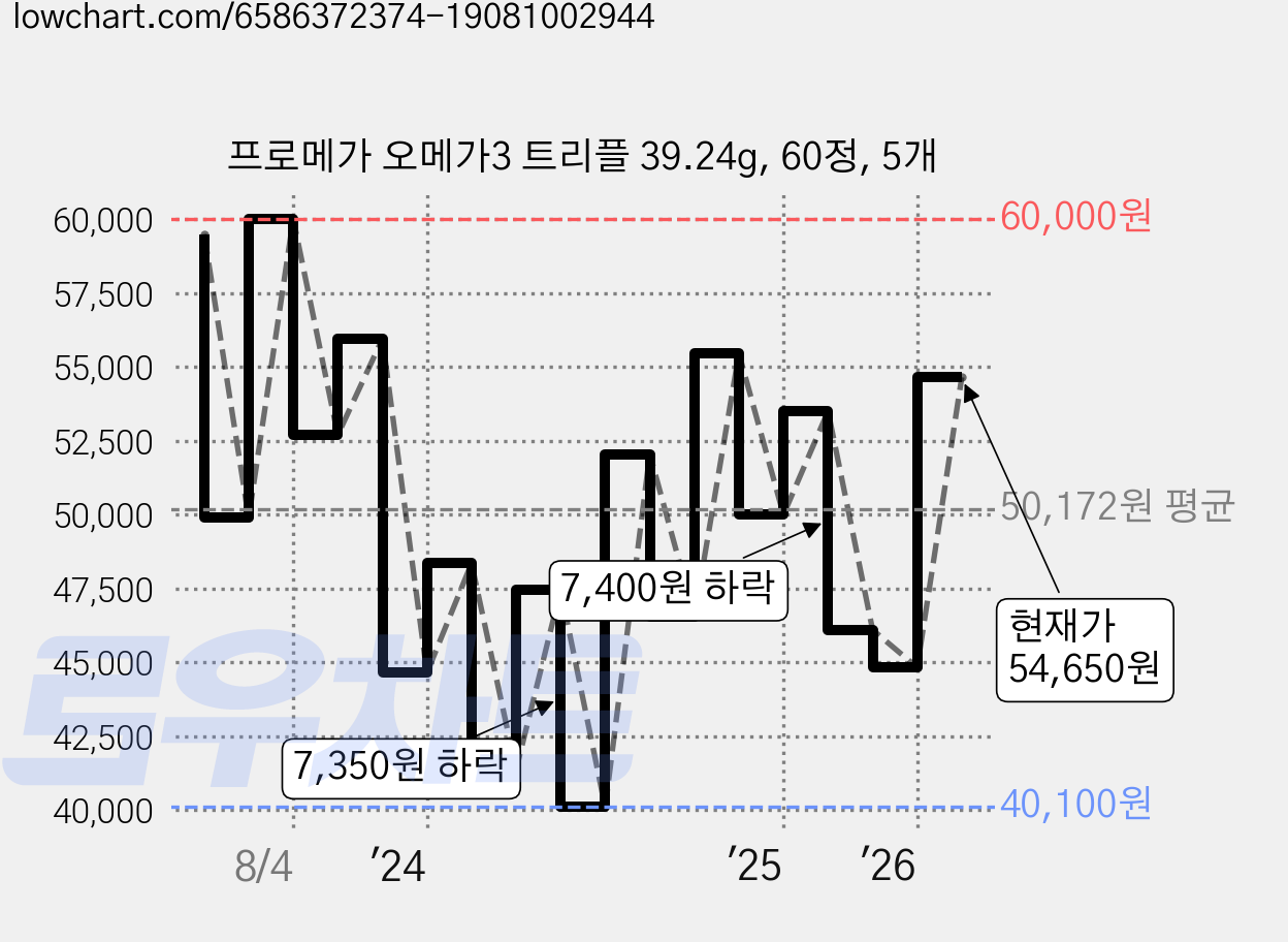 프로메가 오메가3 트리플 39.24g, 60정, 5개 가격 변동 차트, 현재가 54,650원, 관측 최저가 40,100원
