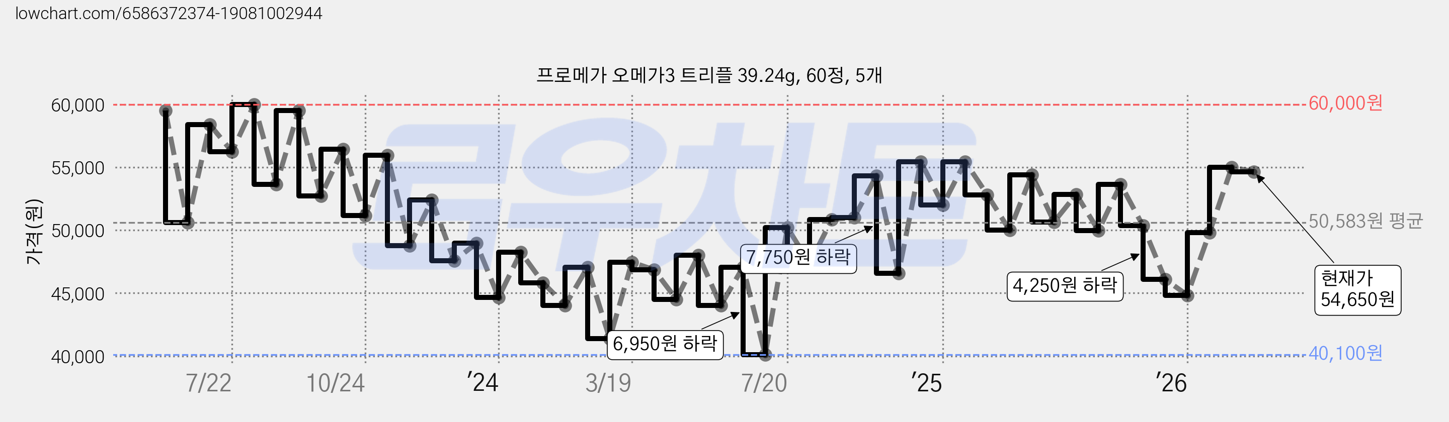 프로메가 오메가3 트리플 39.24g, 60정, 5개 가격 변동 차트, 현재가 54,650원, 관측 최저가 40,100원