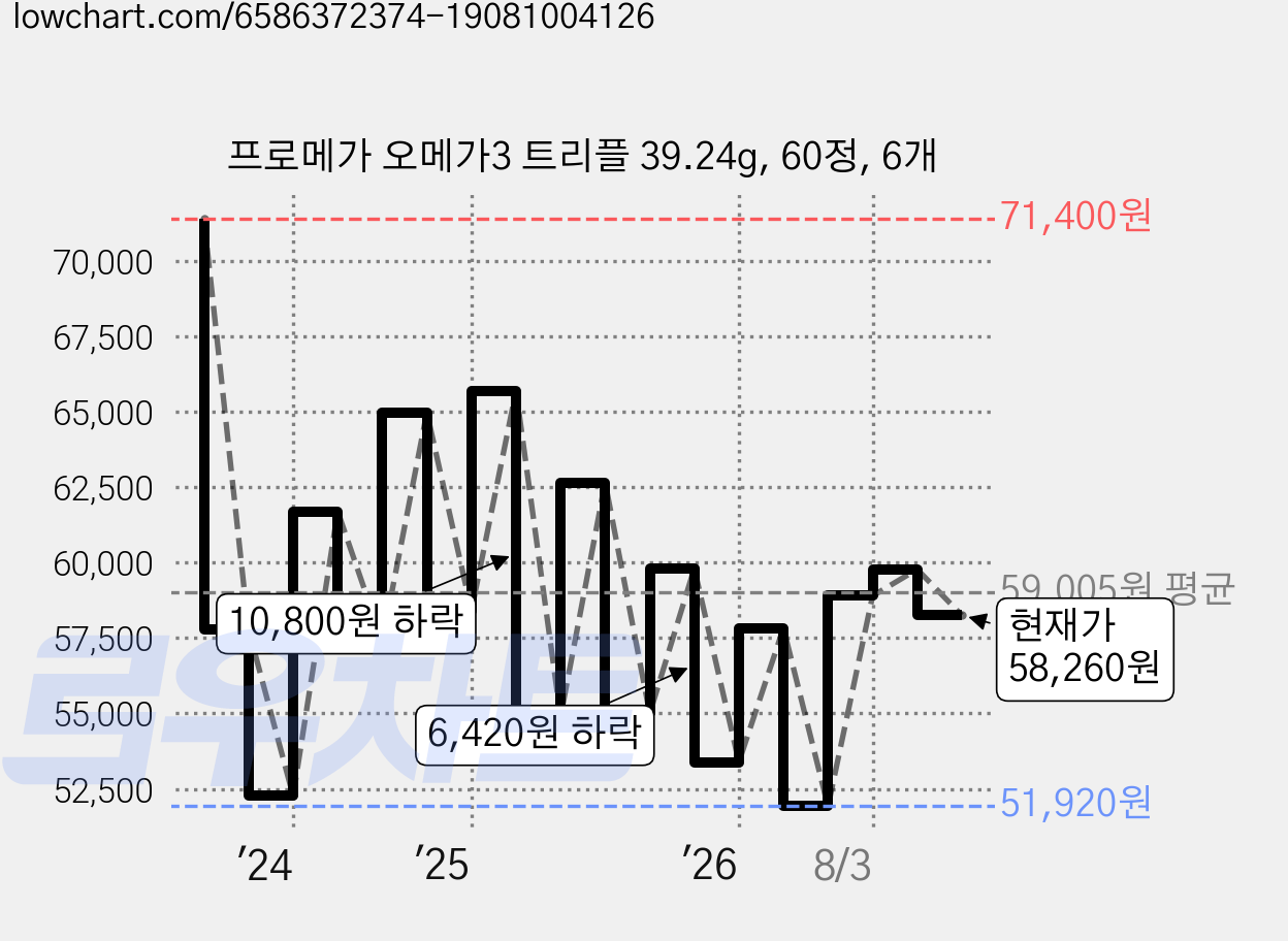 프로메가 오메가3 트리플 39.24g, 60정, 6개 가격 변동 차트, 현재가 58,260원, 관측 최저가 47,400원