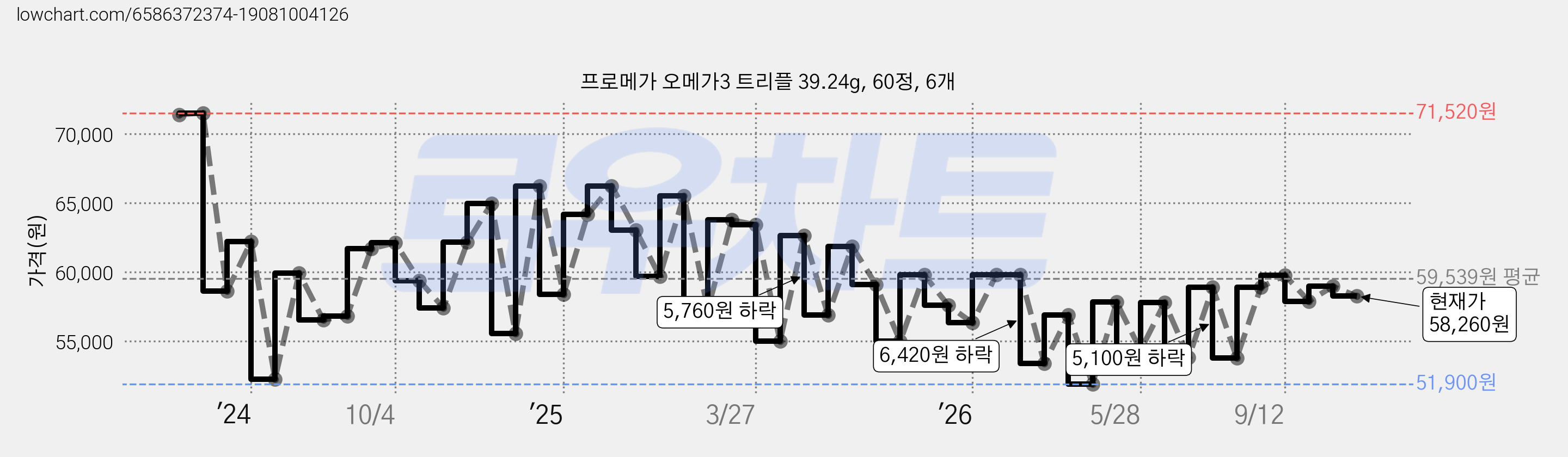 프로메가 오메가3 트리플 39.24g, 60정, 6개 가격 변동 차트, 현재가 58,260원, 관측 최저가 47,400원