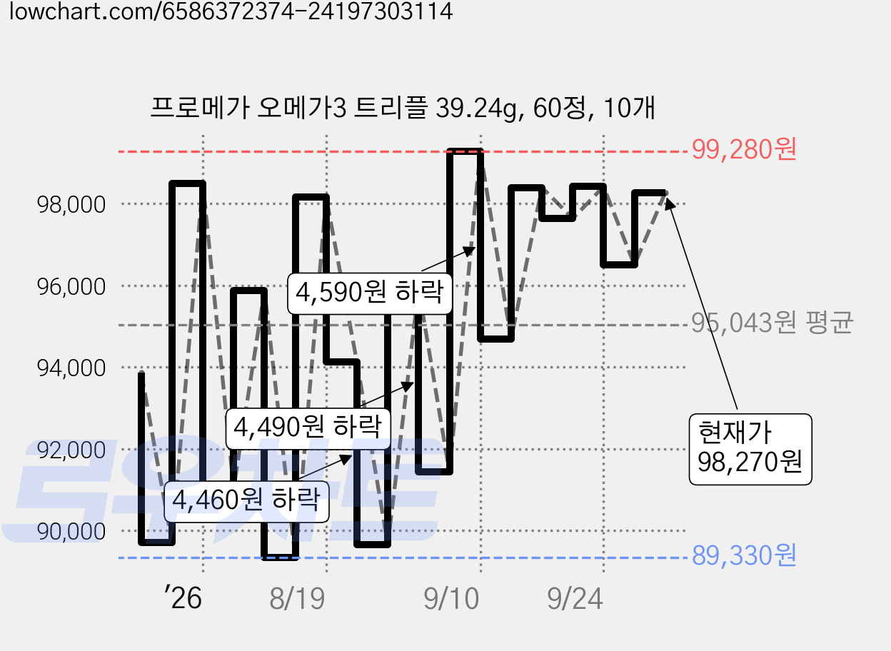 프로메가 오메가3 트리플 39.24g, 60정, 10개 가격 변동 차트, 현재가 98,270원, 관측 최저가 89,330원