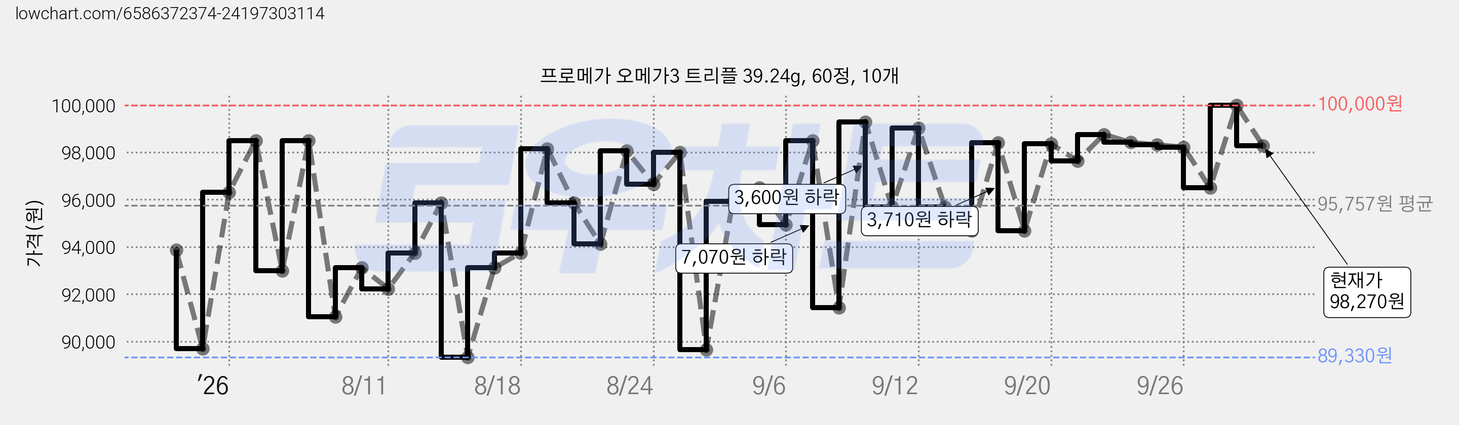 프로메가 오메가3 트리플 39.24g, 60정, 10개 가격 변동 차트, 현재가 98,270원, 관측 최저가 89,330원