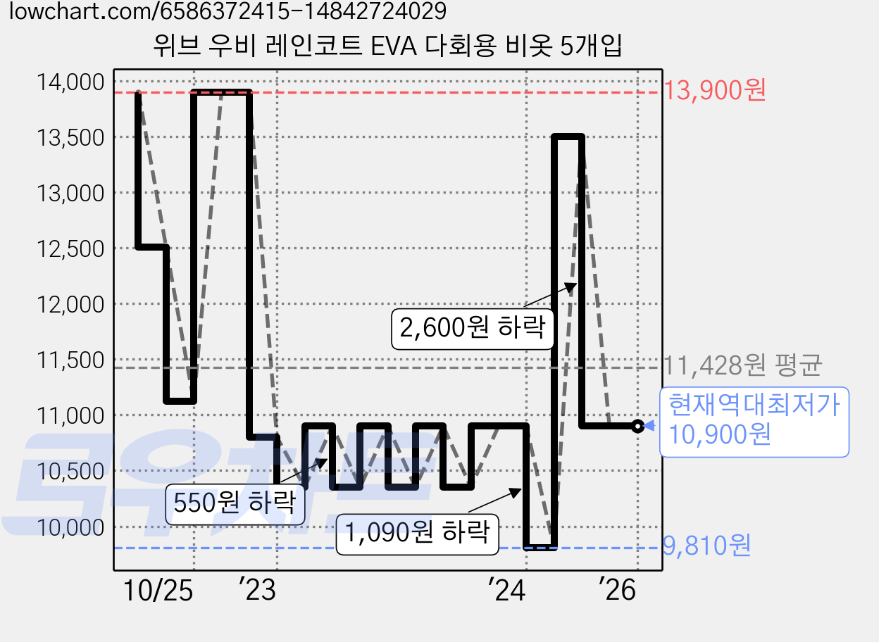 위브 우비 레인코트 EVA 다회용 비옷 5개입 가격 변동 차트, 현재가 10,900원, 역대최저가