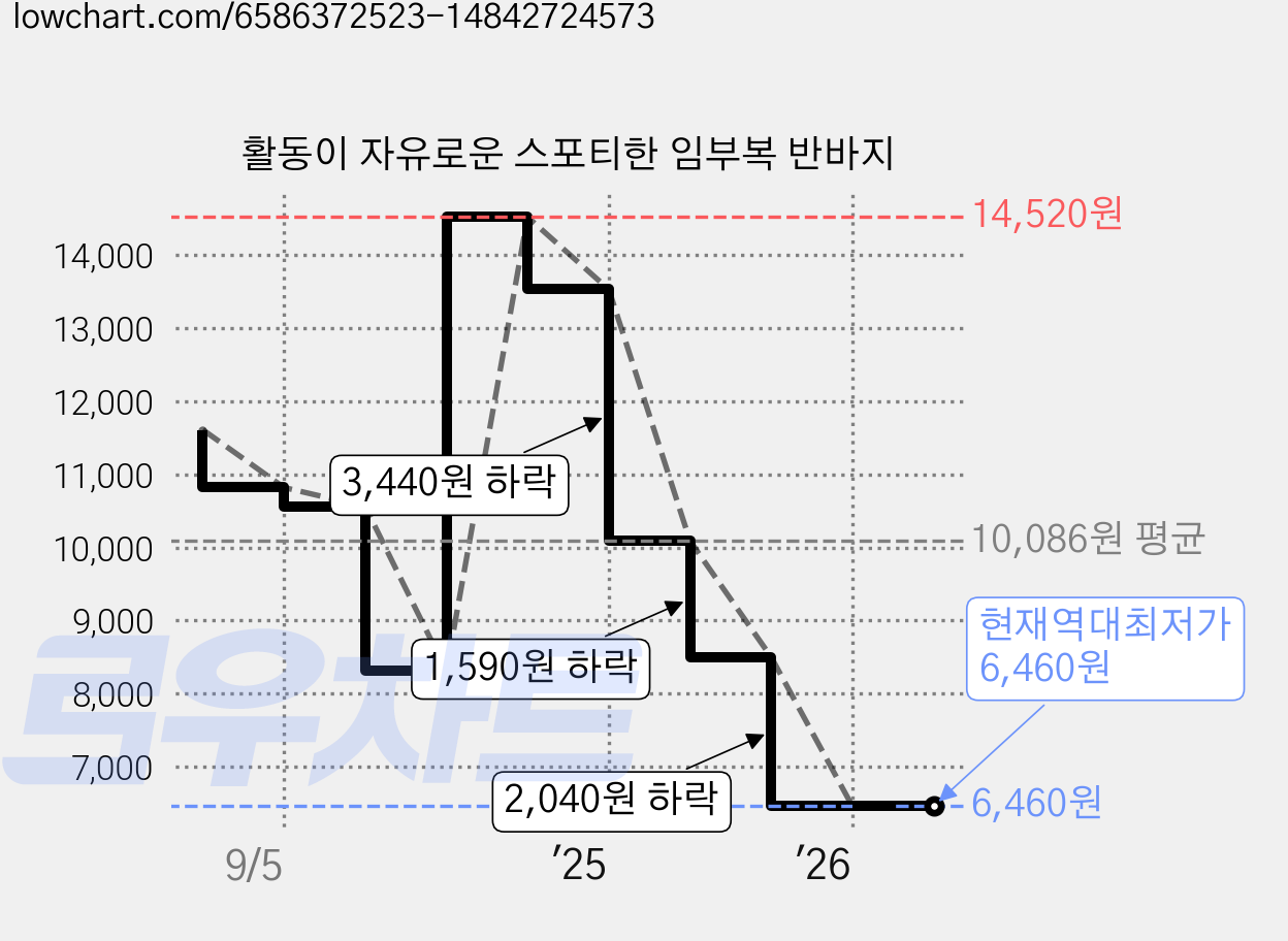 활동이 자유로운 스포티한 임부복 반바지 가격 변동 차트, 현재가 6,460원, 역대최저가