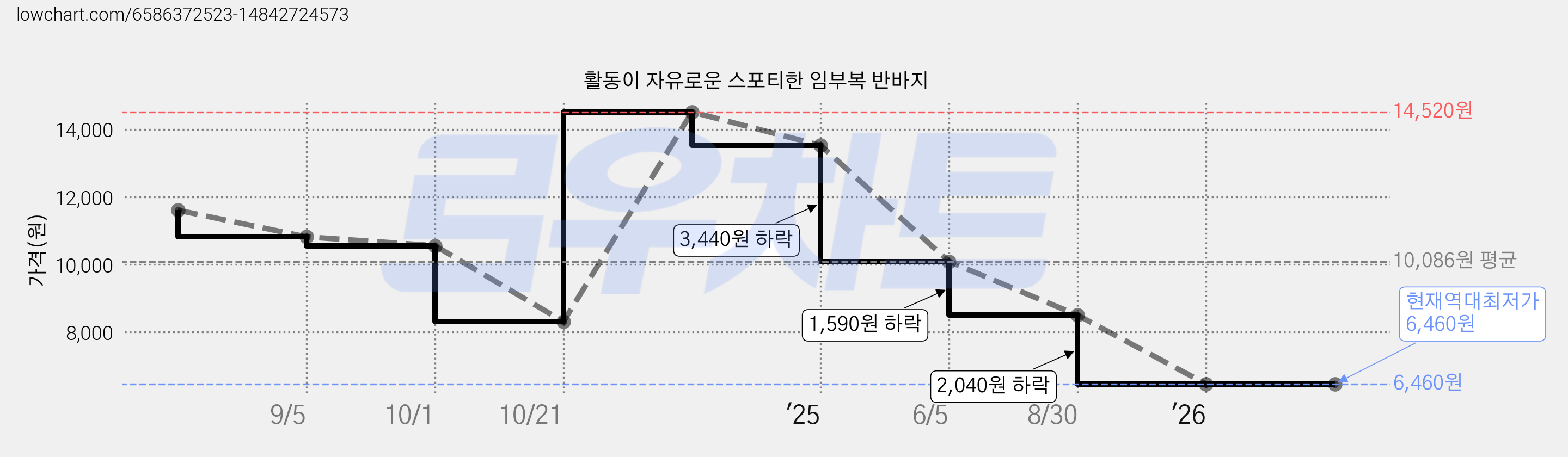 활동이 자유로운 스포티한 임부복 반바지 가격 변동 차트, 현재가 6,460원, 역대최저가