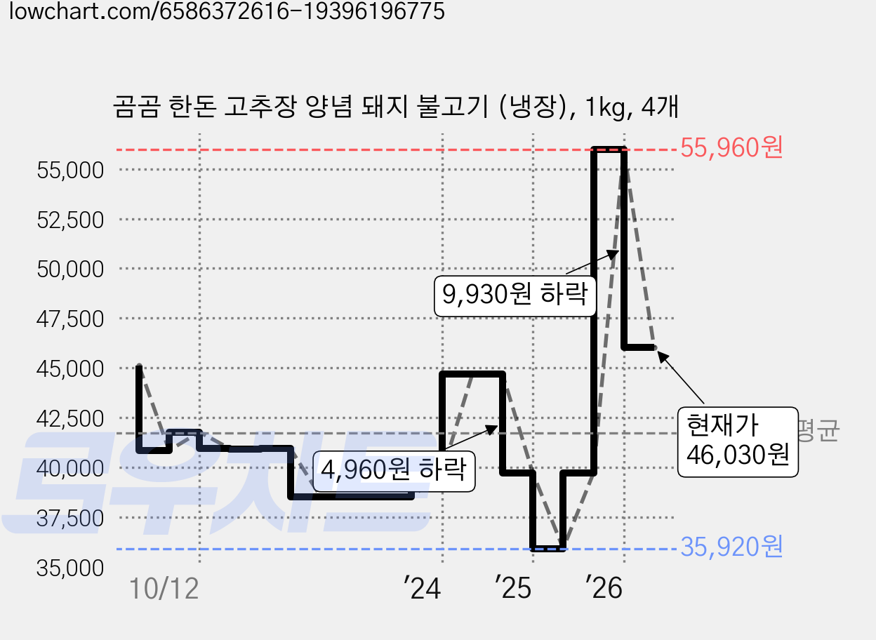 곰곰 한돈 고추장 양념 돼지 불고기 (냉장), 1kg, 4개 가격 변동 차트, 현재가 46,030원, 관측 최저가 35,920원