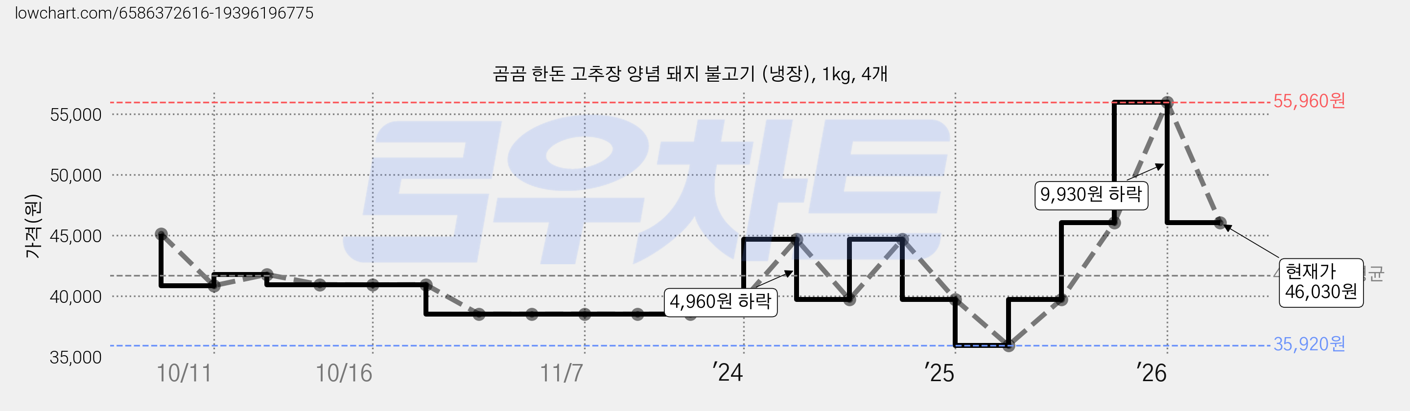곰곰 한돈 고추장 양념 돼지 불고기 (냉장), 1kg, 4개 가격 변동 차트, 현재가 46,030원, 관측 최저가 35,920원