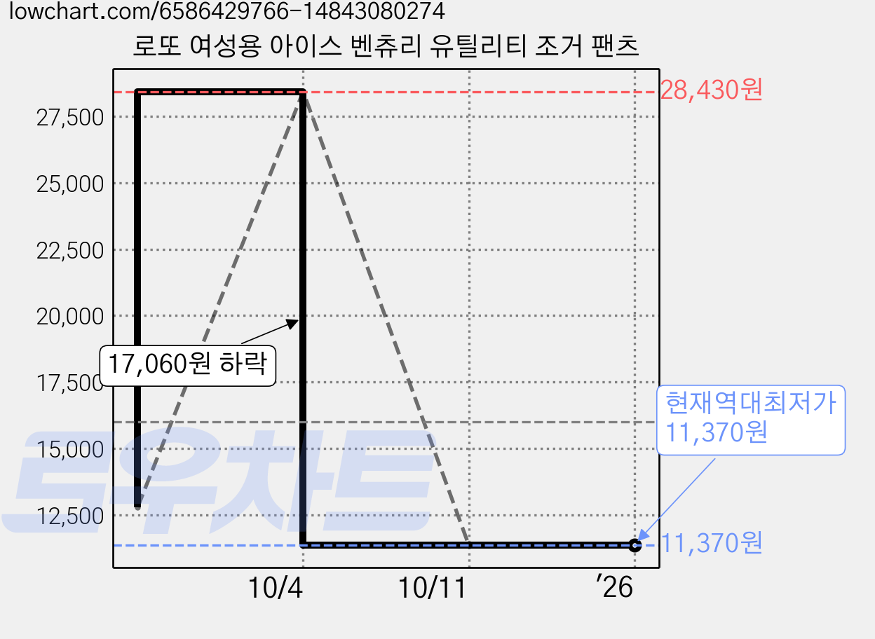 로또 여성용 아이스 벤츄리 유틸리티 조거 팬츠 가격 변동 차트, 현재가 11,370원, 역대최저가