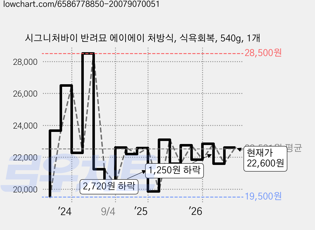 시그니처바이 반려묘 에이에이 처방식, 식욕회복, 540g, 1개 가격 변동 차트, 현재가 22,600원, 관측 최저가 19,500원