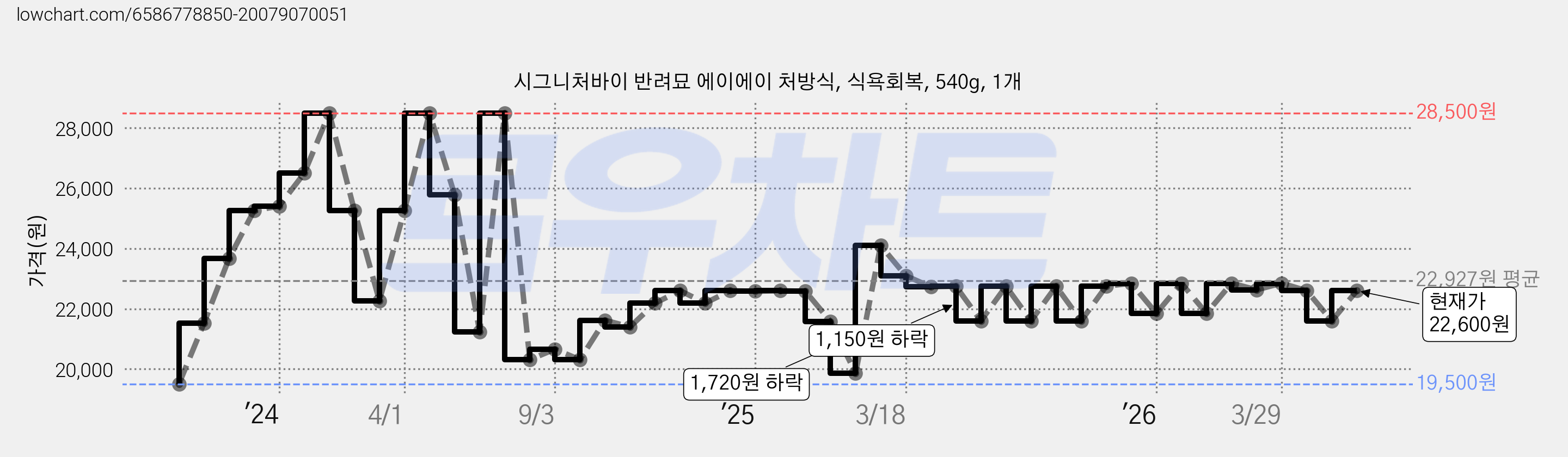 시그니처바이 반려묘 에이에이 처방식, 식욕회복, 540g, 1개 가격 변동 차트, 현재가 22,600원, 관측 최저가 19,500원
